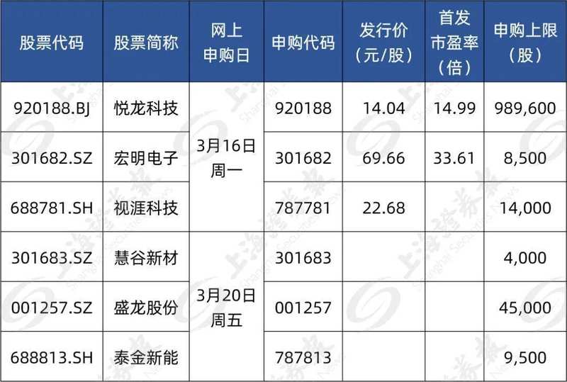  六只新股本周登场，行业覆盖广泛；打新窗口再度开启，机遇不容错过。 股票财经 六只新股本周登场，行业覆盖广泛；打新窗口再度开启，机遇不容错过。 股票财经 六只新股本周登场，行业覆盖广泛；打新窗口再度开启，机遇不容错过。 股票财经