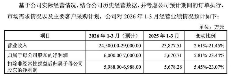  六只新股本周登场，行业覆盖广泛；打新窗口再度开启，机遇不容错过。 股票财经 六只新股本周登场，行业覆盖广泛；打新窗口再度开启，机遇不容错过。 股票财经 六只新股本周登场，行业覆盖广泛；打新窗口再度开启，机遇不容错过。 股票财经