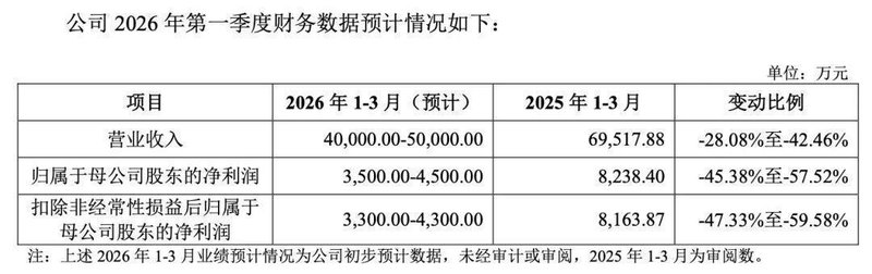  六只新股本周登场，行业覆盖广泛；打新窗口再度开启，机遇不容错过。 股票财经 六只新股本周登场，行业覆盖广泛；打新窗口再度开启，机遇不容错过。 股票财经 六只新股本周登场，行业覆盖广泛；打新窗口再度开启，机遇不容错过。 股票财经