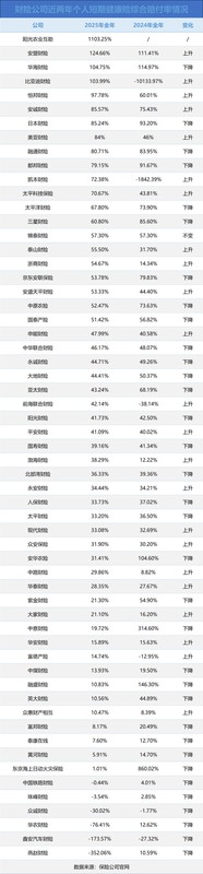 短期健康险赔付率持续低位，消费者保障获得感待提升。