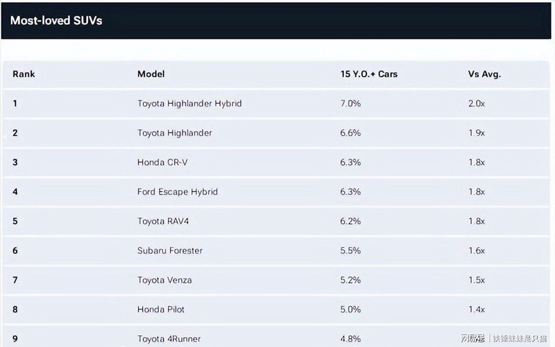 【数据实证】十五年超长待机背后:丰田如何用可靠性攻陷美国消费者忠诚度 汽车科技